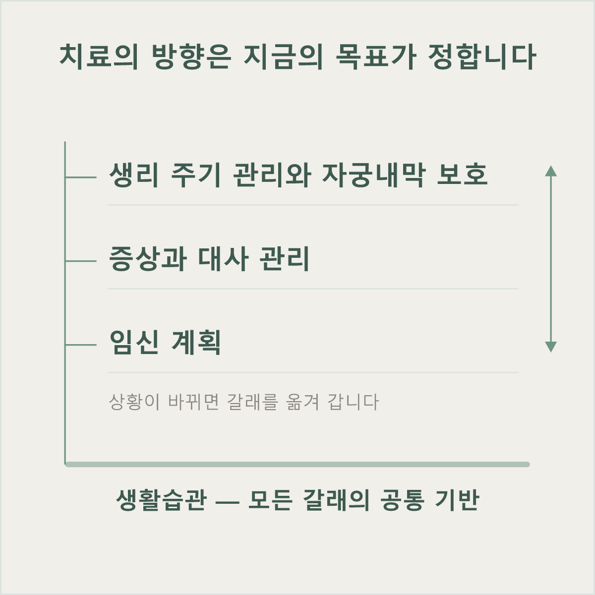 다낭성난소증후군 치료는 주기 관리와 증상 조절, 임신 계획이라는 목표에 따라 방향이 달라집니다