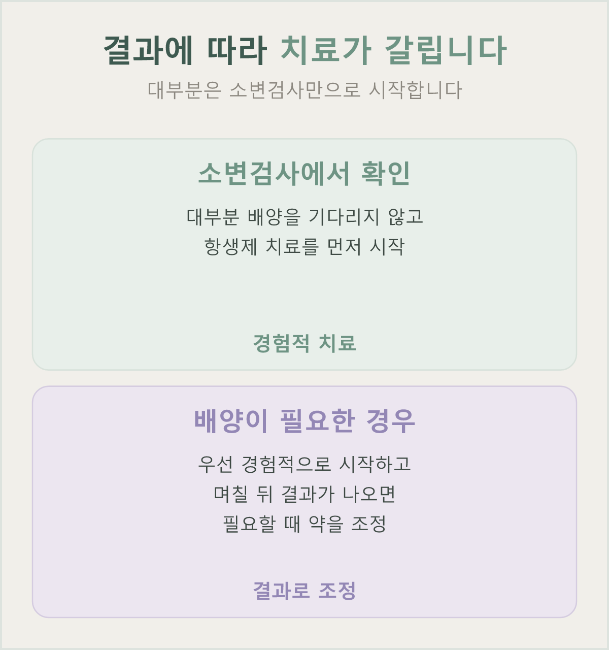 소변검사로 확인 후 바로 시작하는 치료와 배양 결과로 조정하는 치료의 갈림