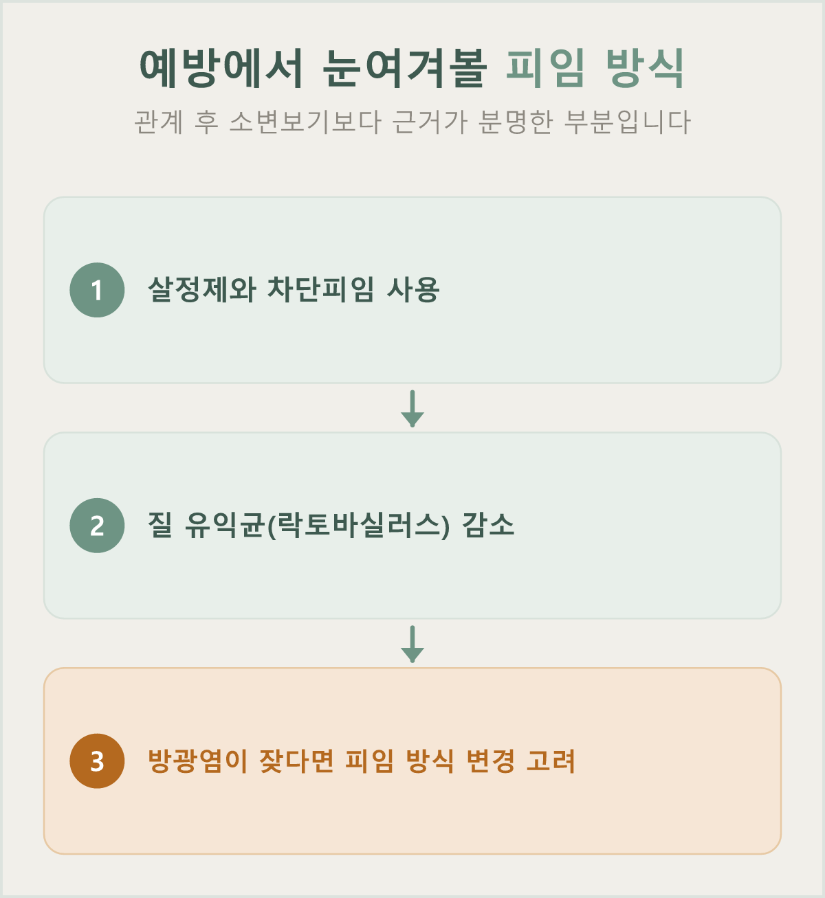 살정제·차단피임은 질 내 유익균 균형을 흔들어 방광염 위험을 높일 수 있습니다