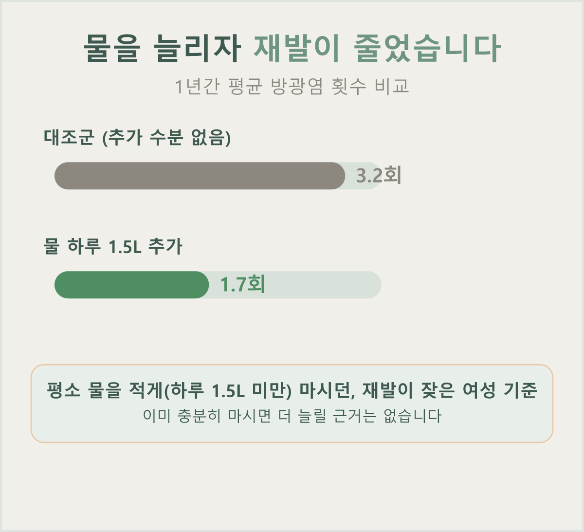 평소 물을 적게 마시던 재발성 방광염 여성에서 수분 섭취를 늘리자 1년간 재발 횟수가 줄었습니다