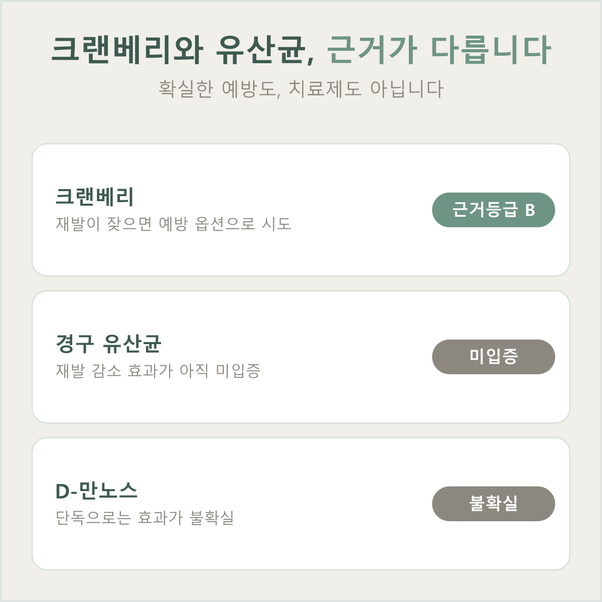크랜베리는 예방 옵션(근거등급 B), 경구 유산균은 아직 효과 미입증 — 방법마다 근거 수준이 다릅니다
