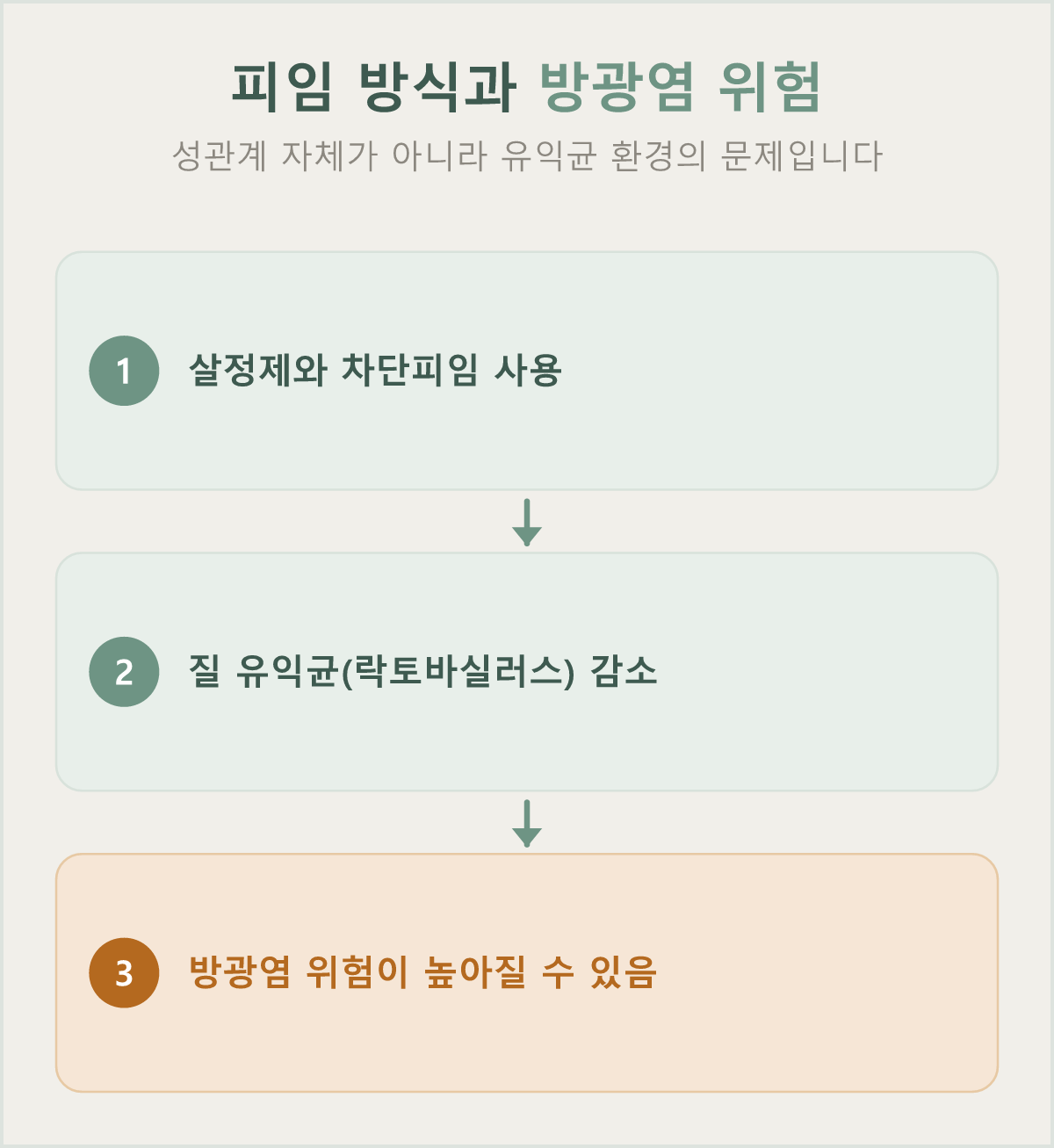 살정제·차단피임은 질 유익균을 줄여 방광염 위험을 높일 수 있습니다