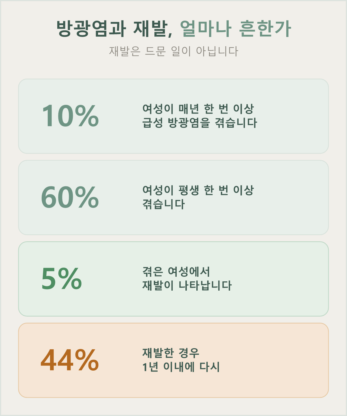 방광염은 매년 여성 약 10%가 겪을 만큼 흔하고, 재발도 드문 일이 아닙니다