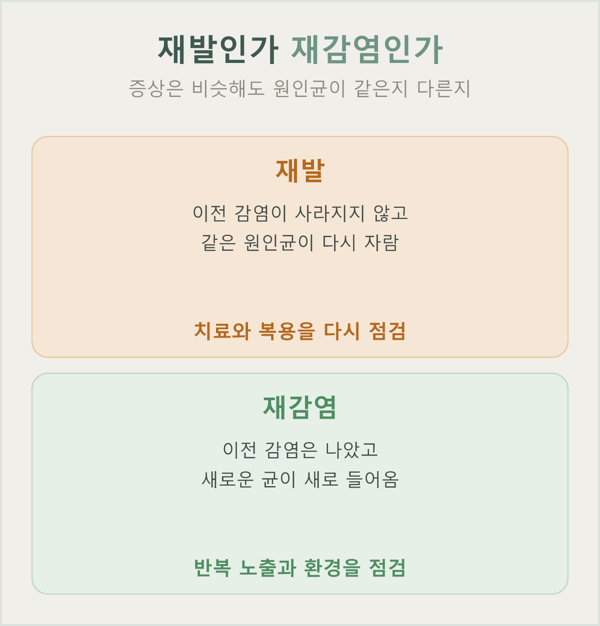 같은 균이 다시 자란 재발과 새 균이 들어온 재감염은 배양 검사로 구분합니다