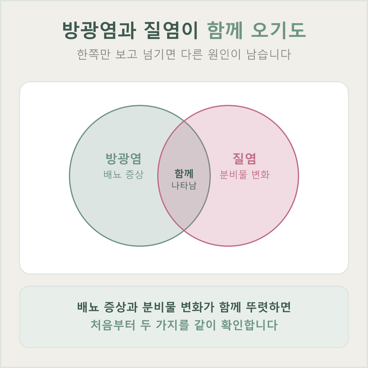 배뇨 증상과 분비물 변화가 함께 나타나는 동시 발생 상황