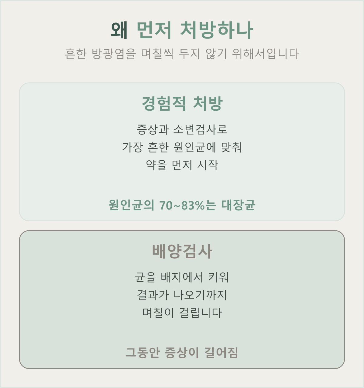 전형적인 방광염은 증상과 소변검사로 진단해 항생제를 먼저 시작하고, 배양검사는 결과가 나오기까지 시간이 걸립니다