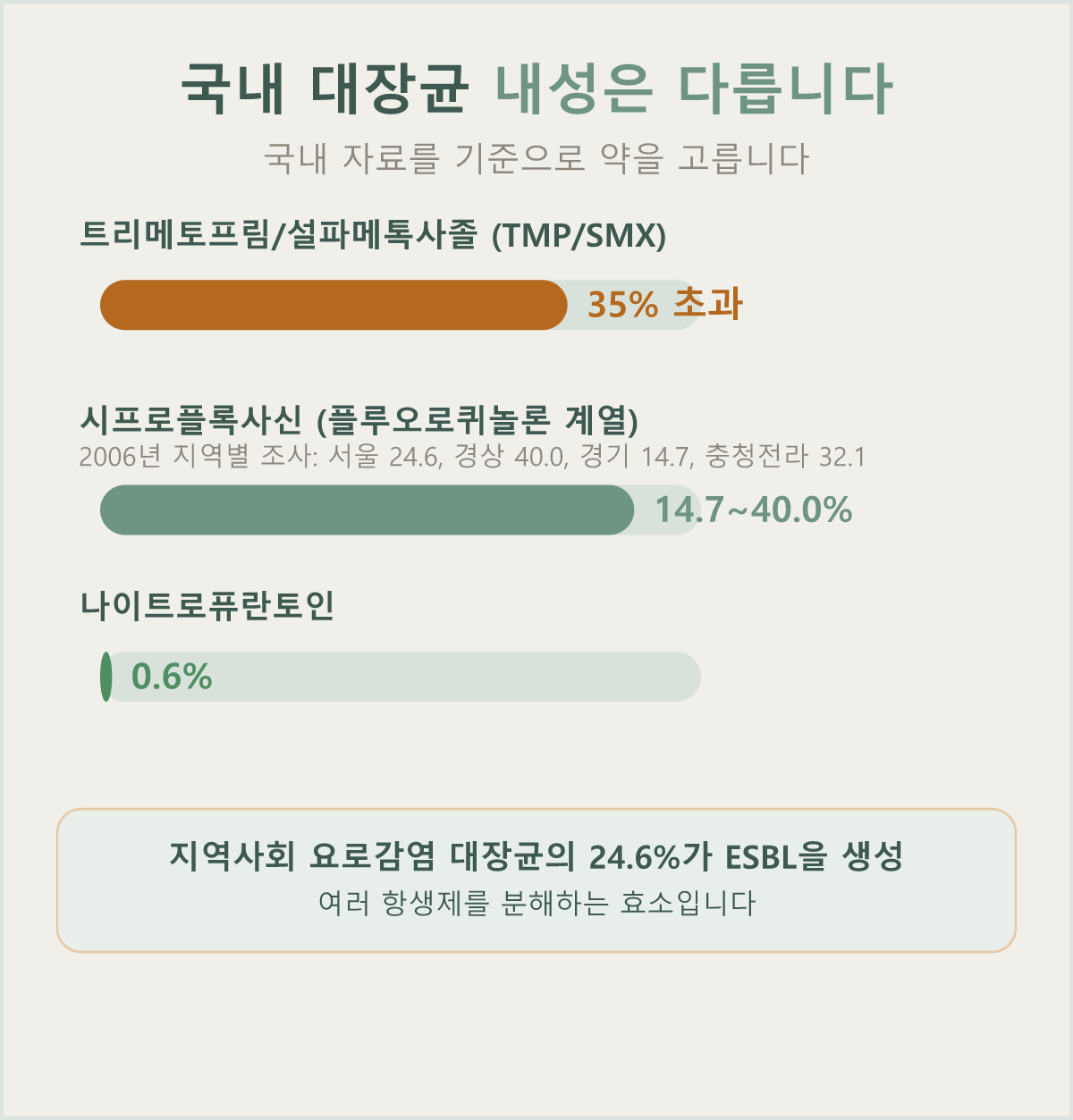 국내 대장균의 항생제 내성 양상은 해외와 달라 국내 자료를 기준으로 약을 선택합니다