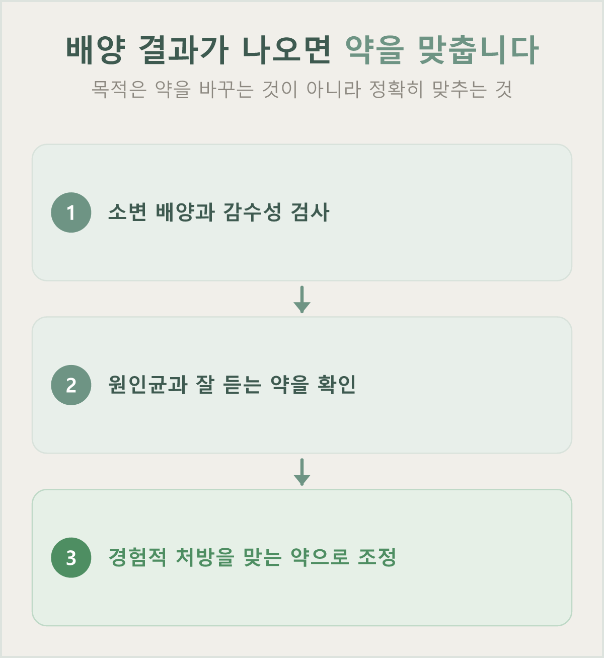 소변 배양·감수성 검사는 원인균과 잘 듣는 항생제를 알려 주어 약을 정확히 바꿀 수 있게 합니다