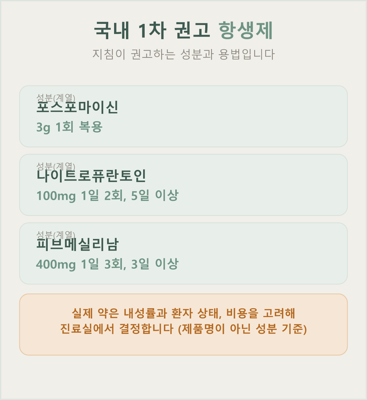 국내 진료지침이 급성 단순 방광염 1차로 권고하는 항생제 성분 — 실제 약은 진료실에서 결정합니다
