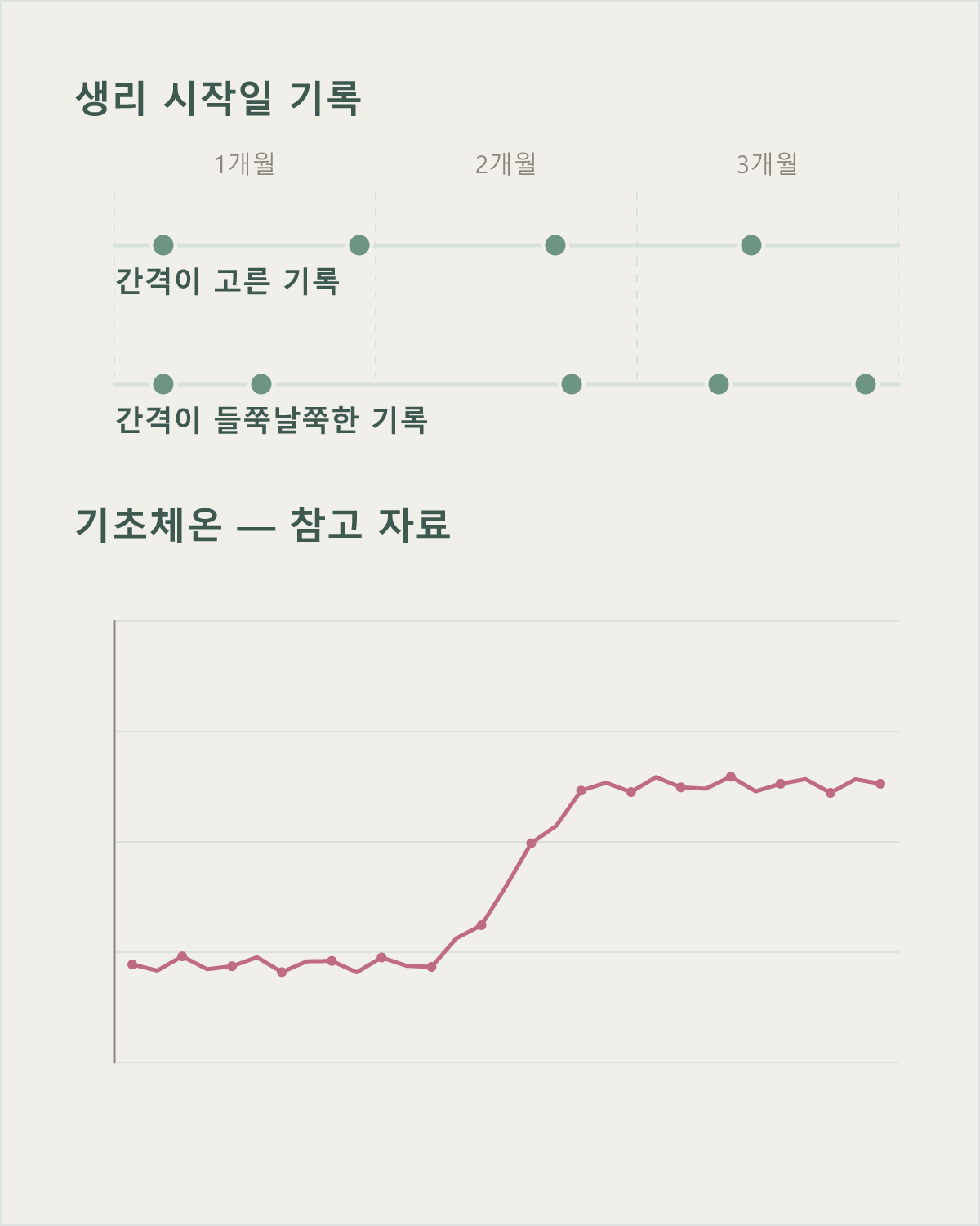몇 달의 주기 기록만으로도 배란 상태의 단서를 얻을 수 있는 생리 기록과 기초체온표