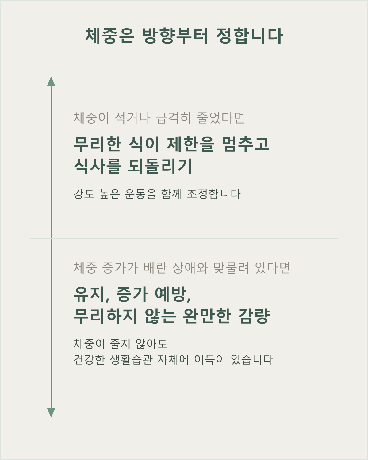 체중이 적거나 급격히 줄었다면 식사를 되돌리는 쪽으로, 체중 증가가 배란 장애와 맞물려 있다면 유지와 완만한 감량 쪽으로 방향이 서로 반대입니다