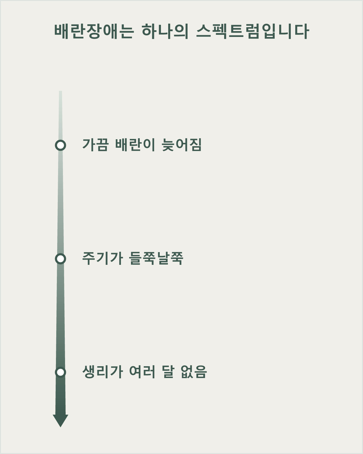 배란장애는 가끔 배란이 늦어지는 정도부터 오래 멈추는 상태까지 폭이 넓은 스펙트럼입니다