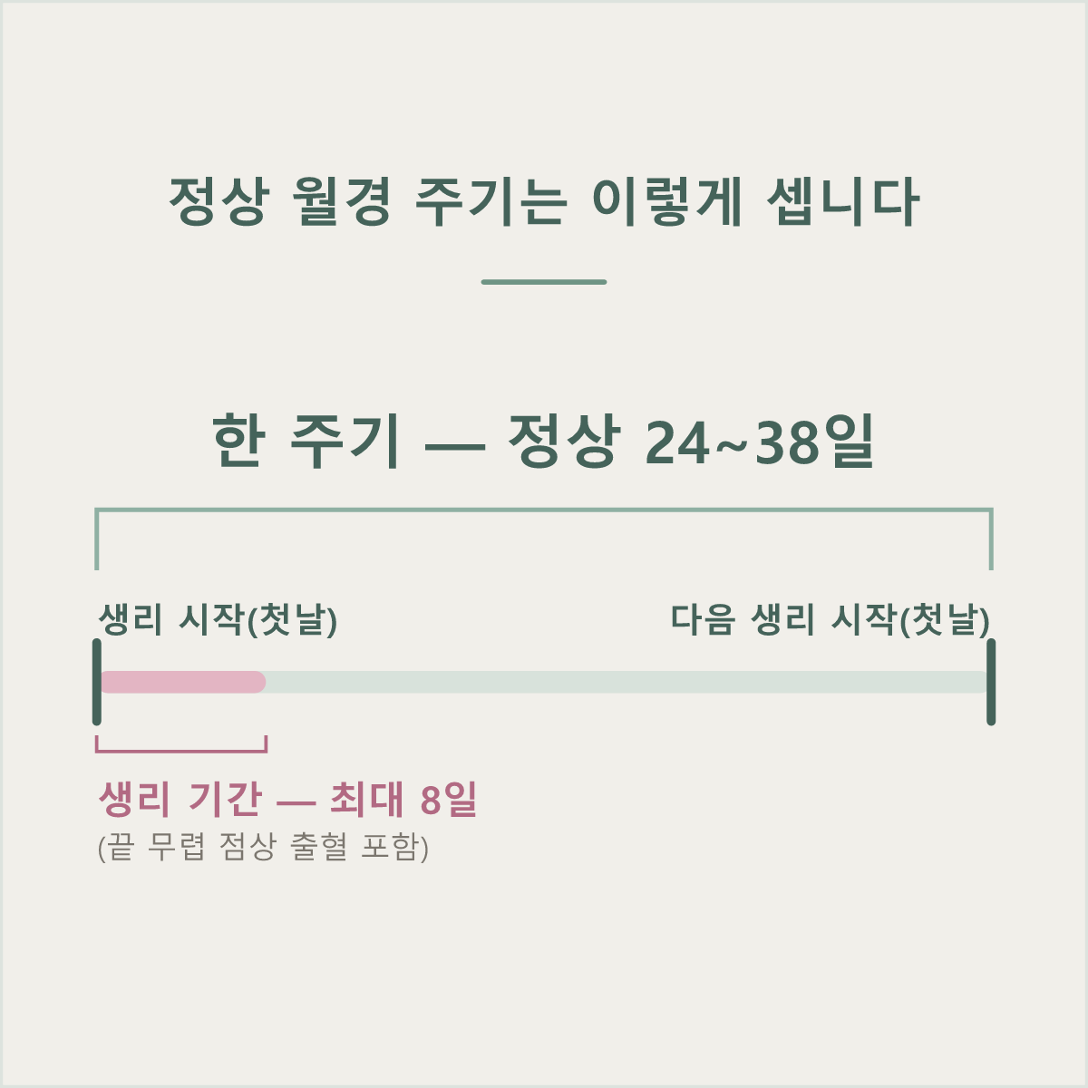 정상 월경 주기는 24~38일, 생리 기간은 점상 출혈을 포함해 최대 8일입니다