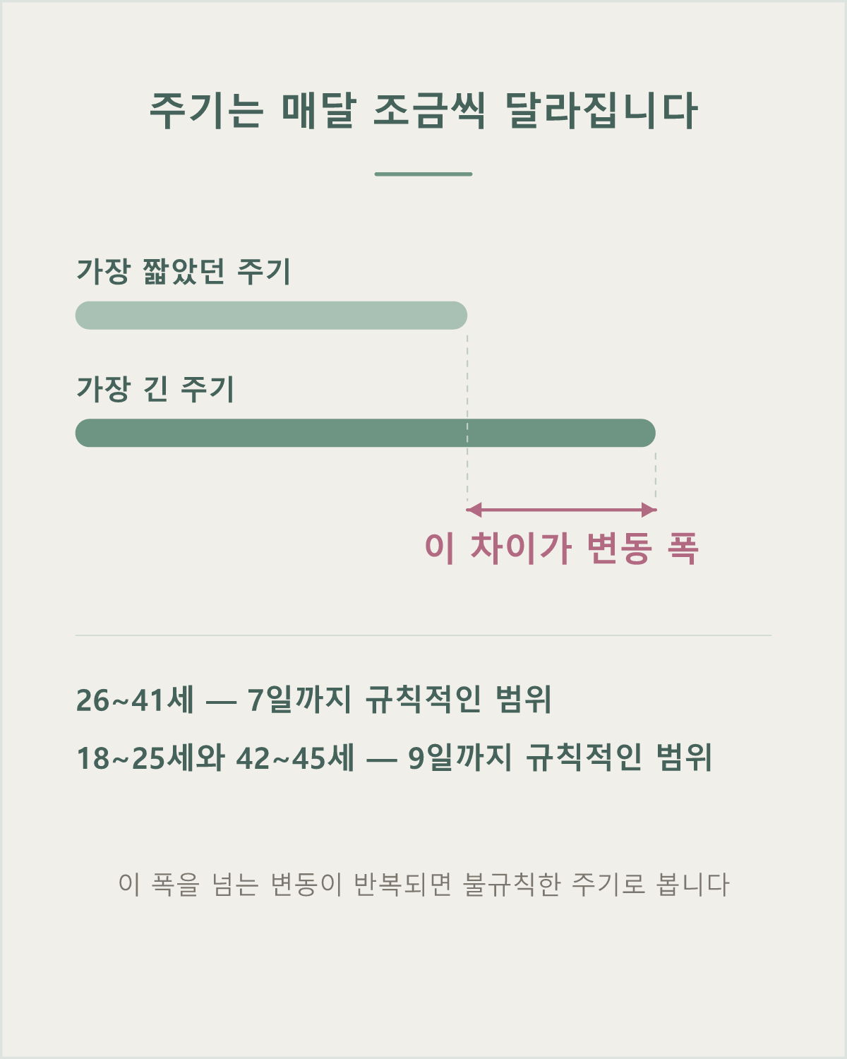 가장 짧은 주기와 가장 긴 주기의 차이가 나이에 따라 7~9일까지는 정상 변동입니다