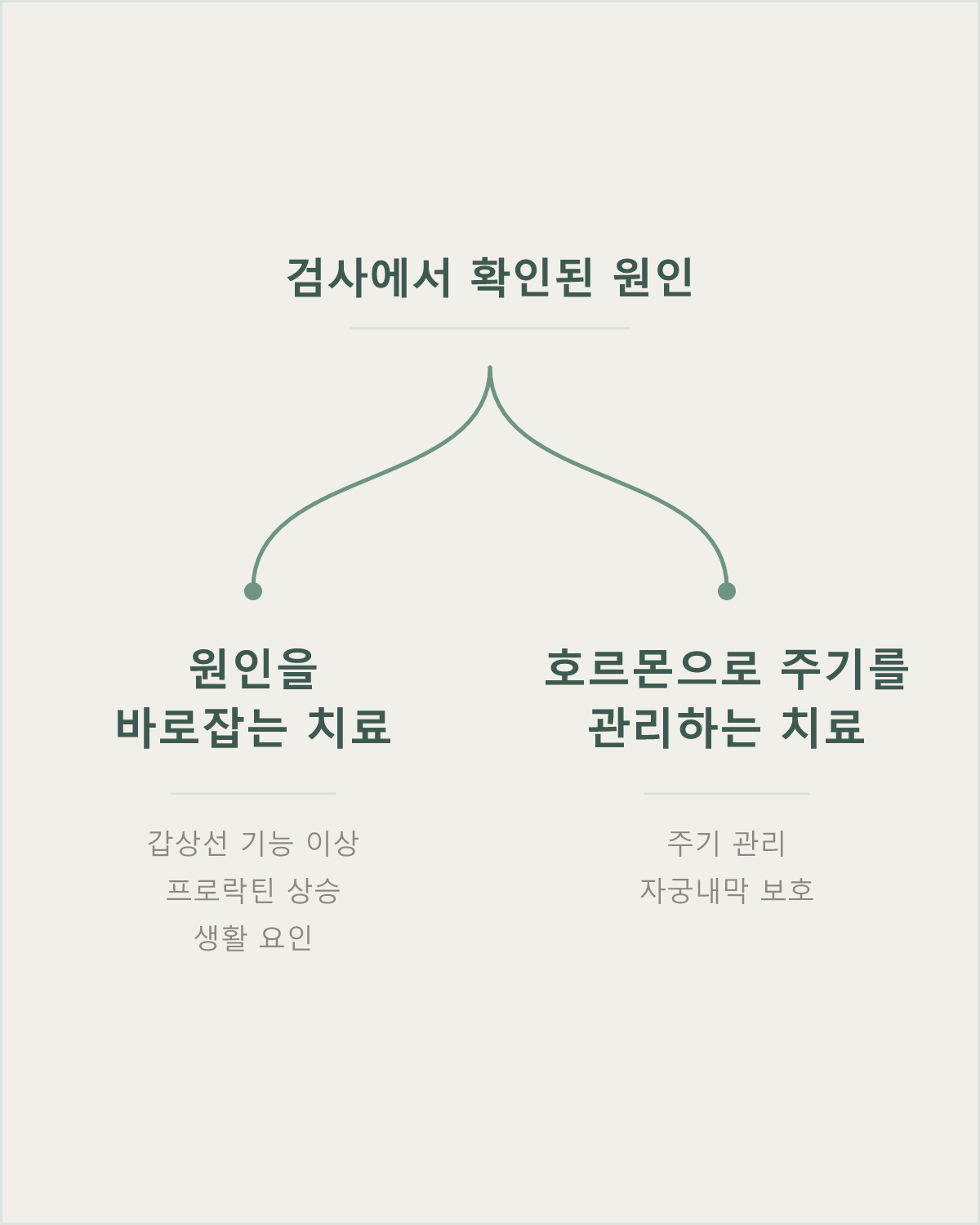 생리불순 치료는 원인 치료와 주기 관리라는 두 축으로 나뉘며, 어느 축이 중심이 될지는 검사 결과가 정합니다