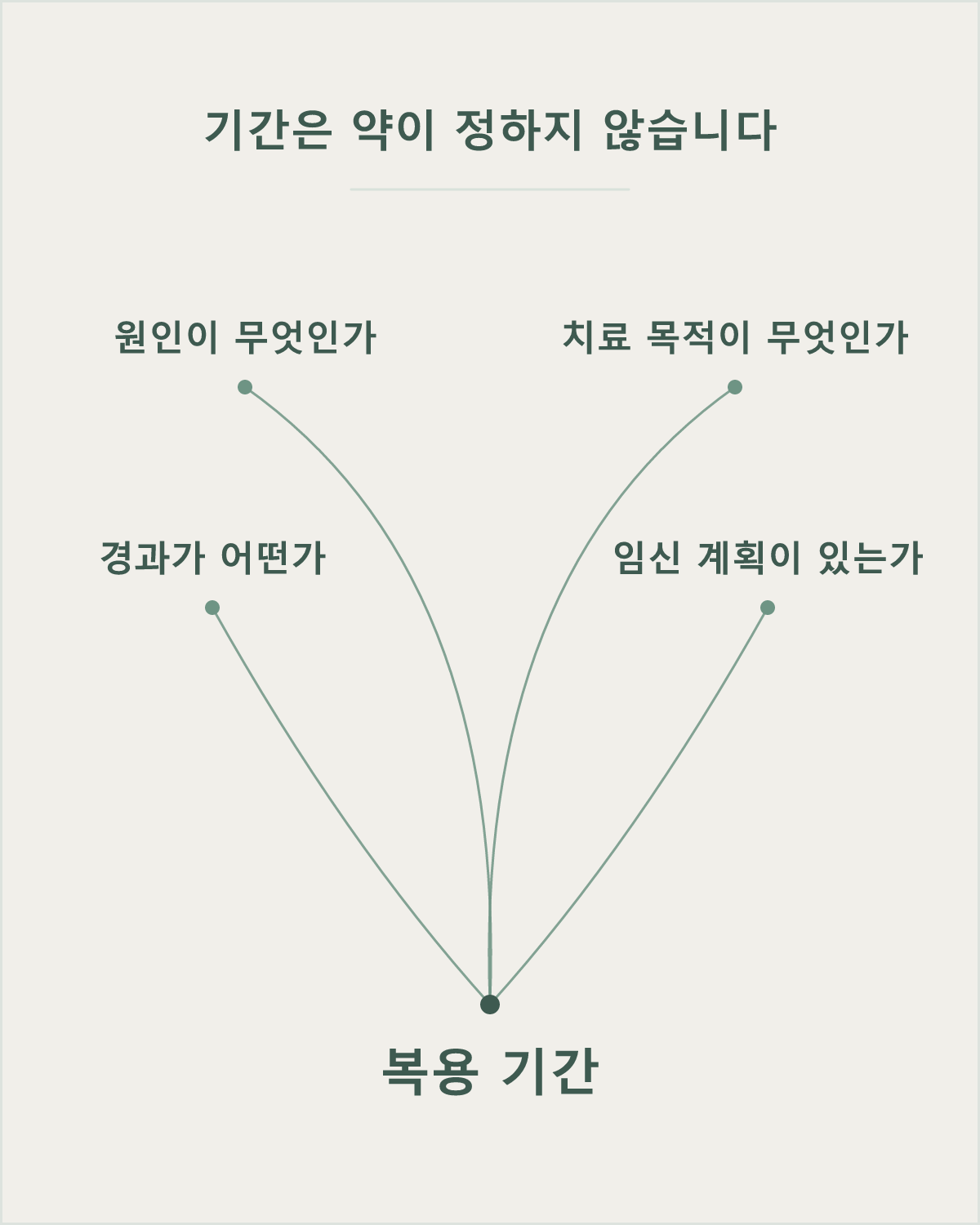복용 기간은 약이 아니라 원인, 치료 목적, 경과, 임신 계획이 결정합니다