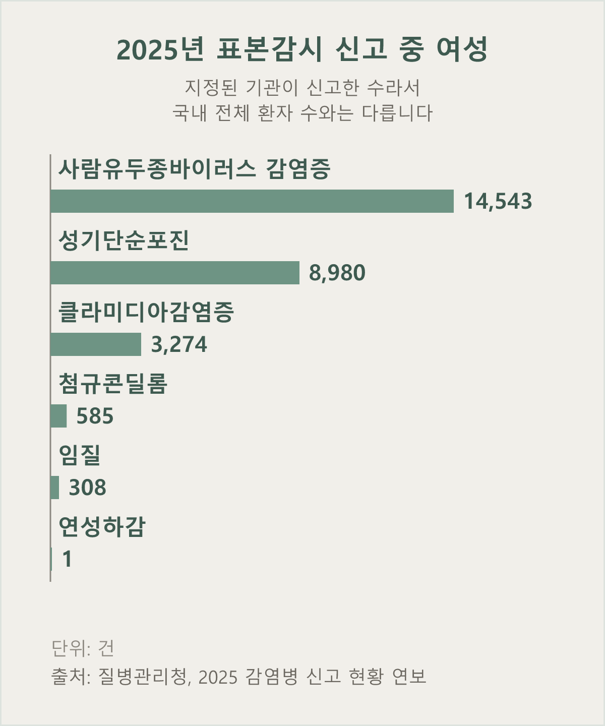 2025년 표본감시 신고 가운데 여성 신고를 질환별로 비교한 막대 — 지정된 기관이 신고한 수라서 국내 전체 환자 수와는 다릅니다