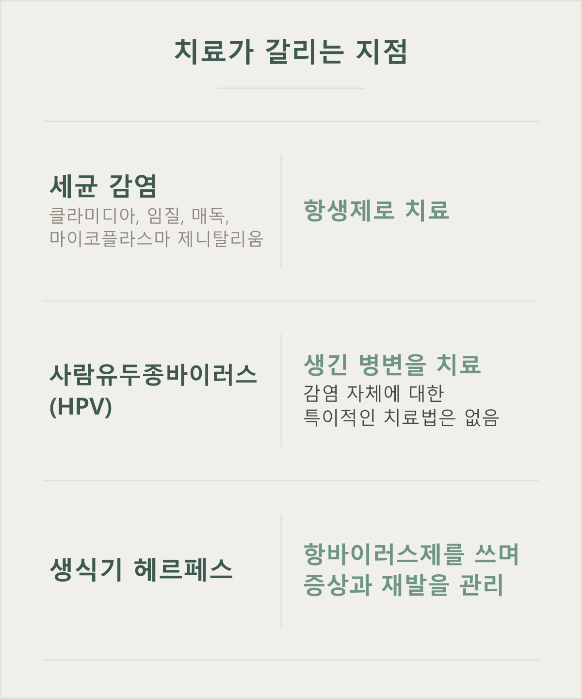 치료가 갈리는 지점 — 세균 감염은 항생제로 치료하고, 사람유두종바이러스는 생긴 병변을 치료하며, 생식기 헤르페스는 증상과 재발을 관리합니다