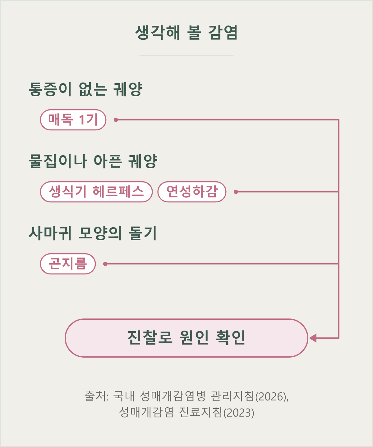통증 없는 궤양, 물집이나 아픈 궤양, 사마귀 모양 돌기는 생각해 볼 감염이 저마다 다르지만, 모양만 보고 판단하지 않고 진찰로 원인을 확인합니다