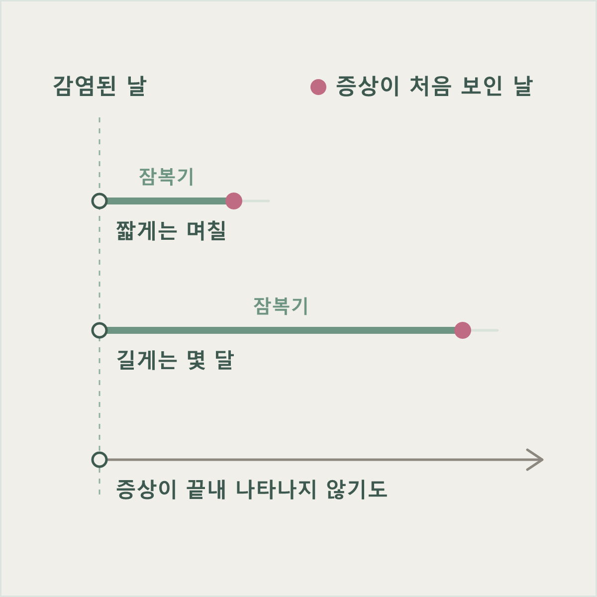 감염된 날과 증상이 처음 보인 날 사이의 간격이 감염마다 다르고, 증상이 끝내 나타나지 않기도 한다는 것을 보여 주는 시간선