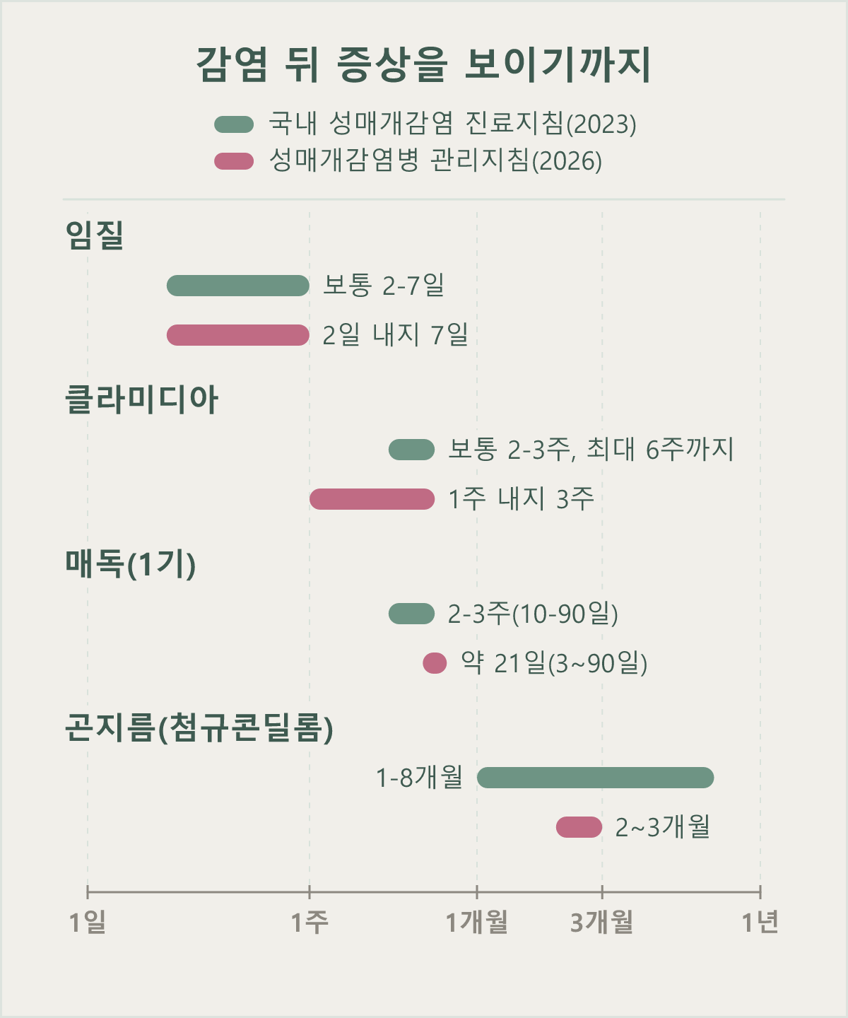 임질, 클라미디아, 매독 1기, 곤지름이 감염 뒤 증상을 보이기까지의 기간을 국내 두 문서 기준으로 나란히 놓은 막대