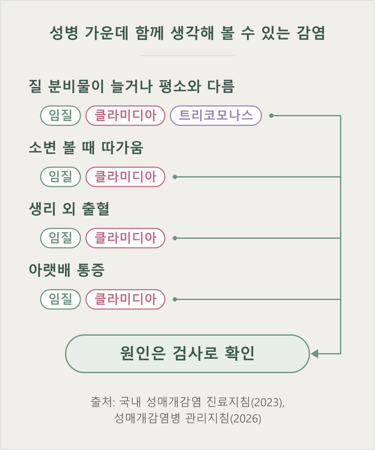 분비물 변화, 소변 볼 때 따가움, 생리 외 출혈, 아랫배 통증마다 성병 가운데 생각해 볼 감염을 이어 보면 같은 이름이 겹칩니다 — 증상만으로는 원인을 정할 수 없어 검사로 확인합니다