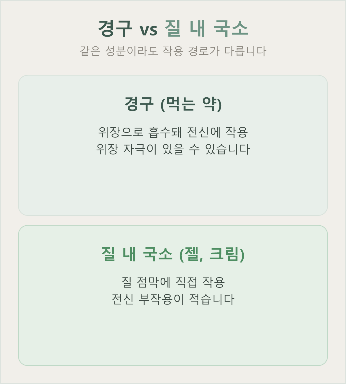 경구약과 질 내 국소 제형(질젤·질크림)의 작용 위치·장점·고려점 비교