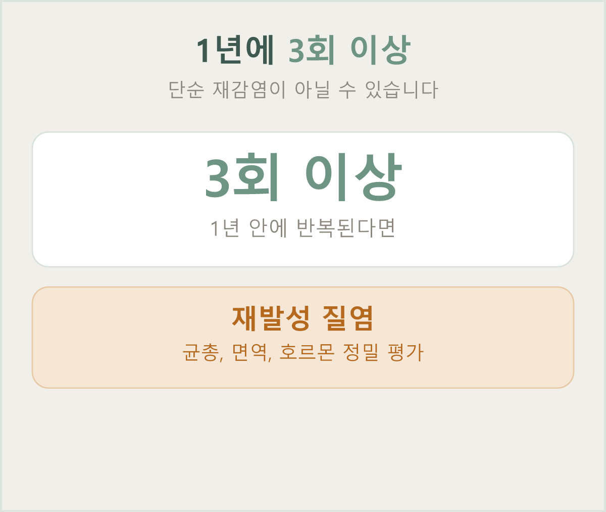 1년 안에 3회 이상 재발하면 단순 재감염 아닌 재발성 질염으로 평가