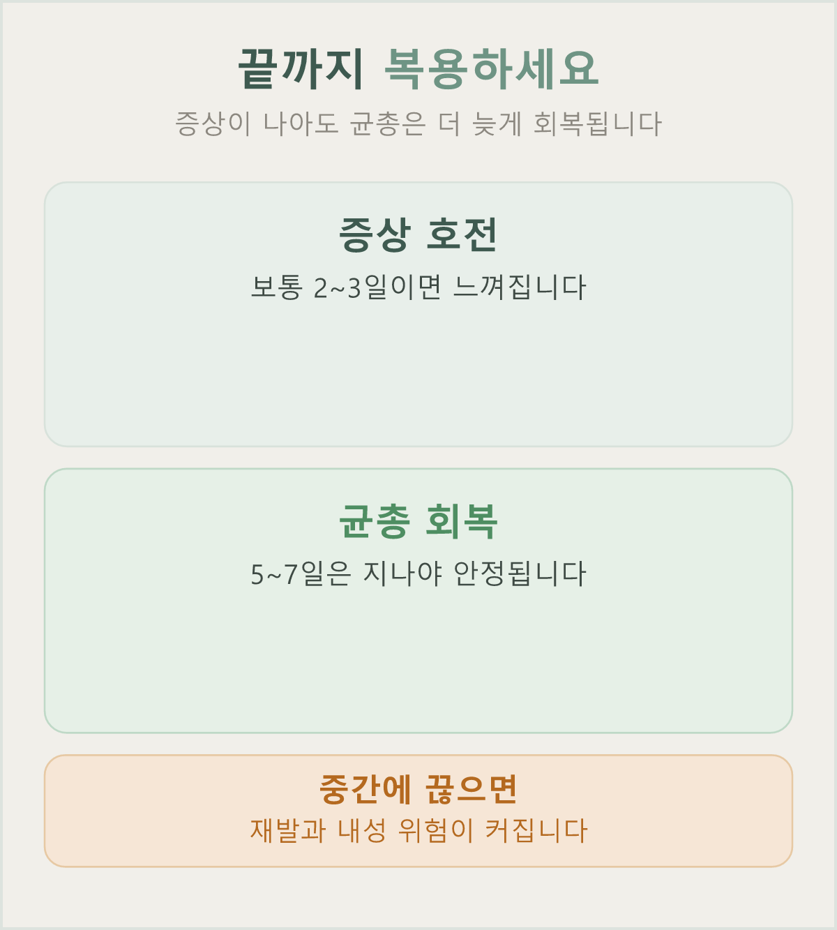 증상 호전 시점과 균총 회복 시점의 차이 — 임의 단축 시 재발·내성 위험