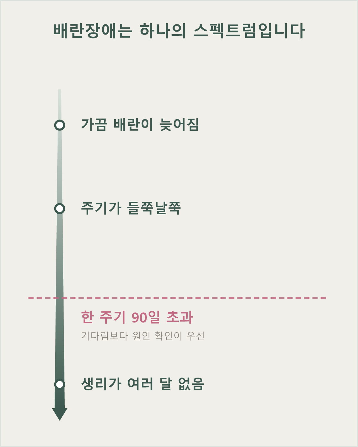 배란장애는 한 번의 지연부터 무월경까지 스펙트럼으로 이어지므로, 어느 지점부터는 기다림보다 확인이 필요합니다