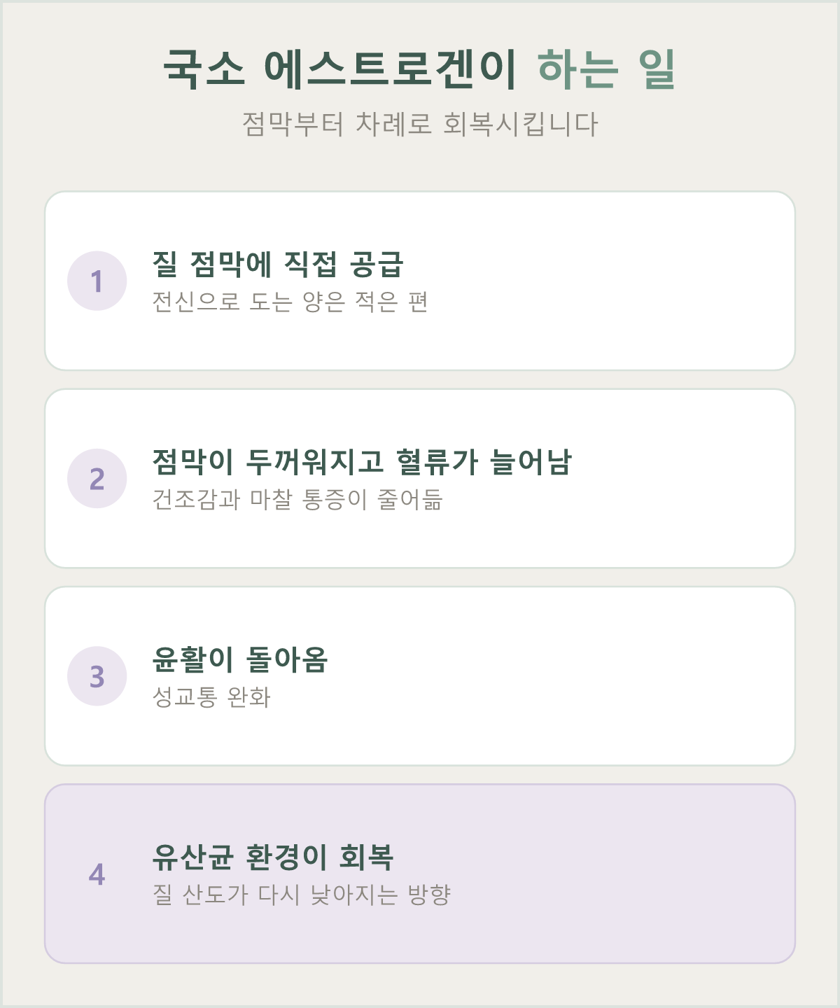 국소 에스트로겐이 점막·윤활·유산균 환경을 차례로 회복시키는 흐름입니다