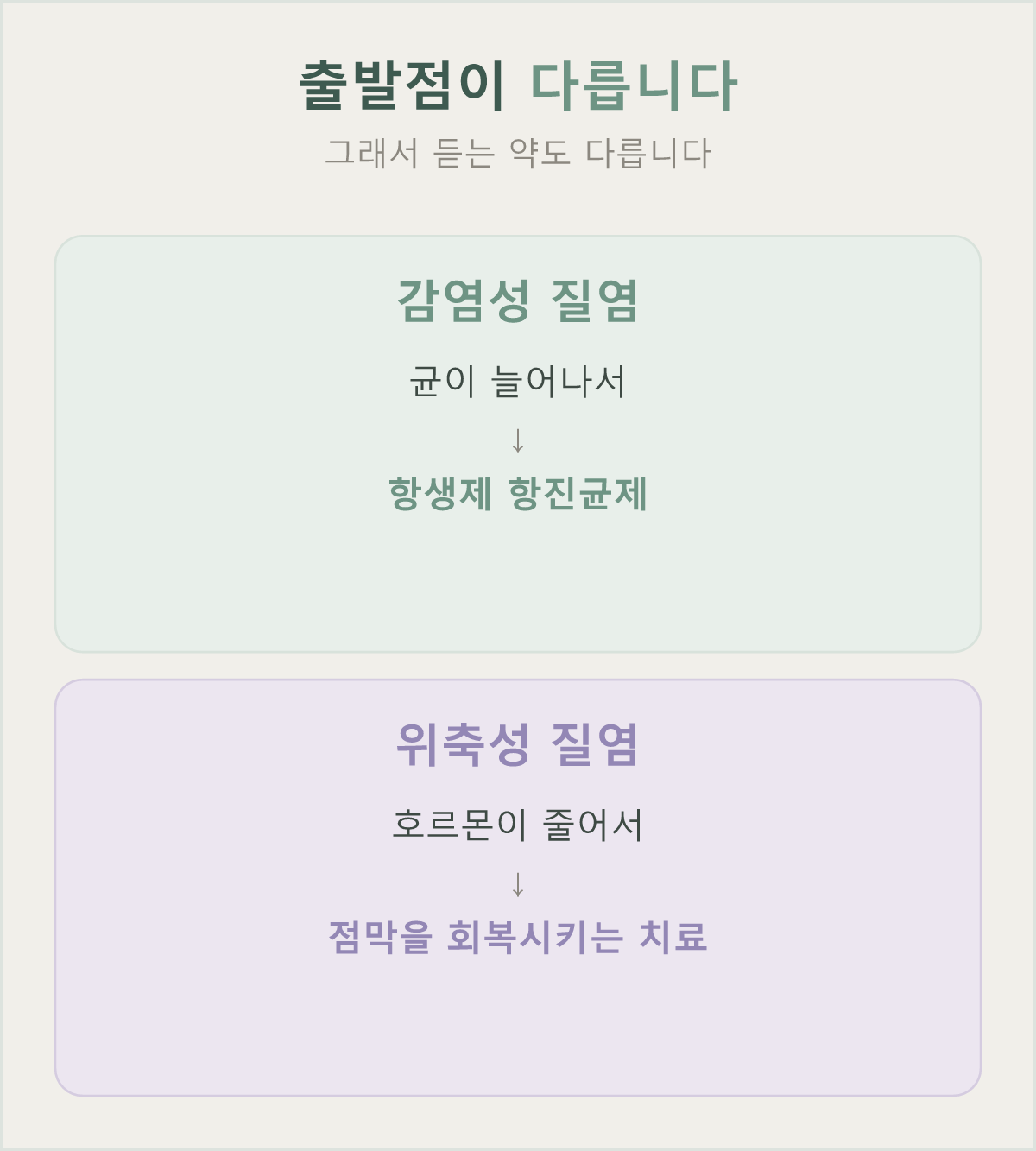 감염에서 시작하는 질염과 호르몬 감소에서 시작하는 위축성 질염의 출발점이 다릅니다