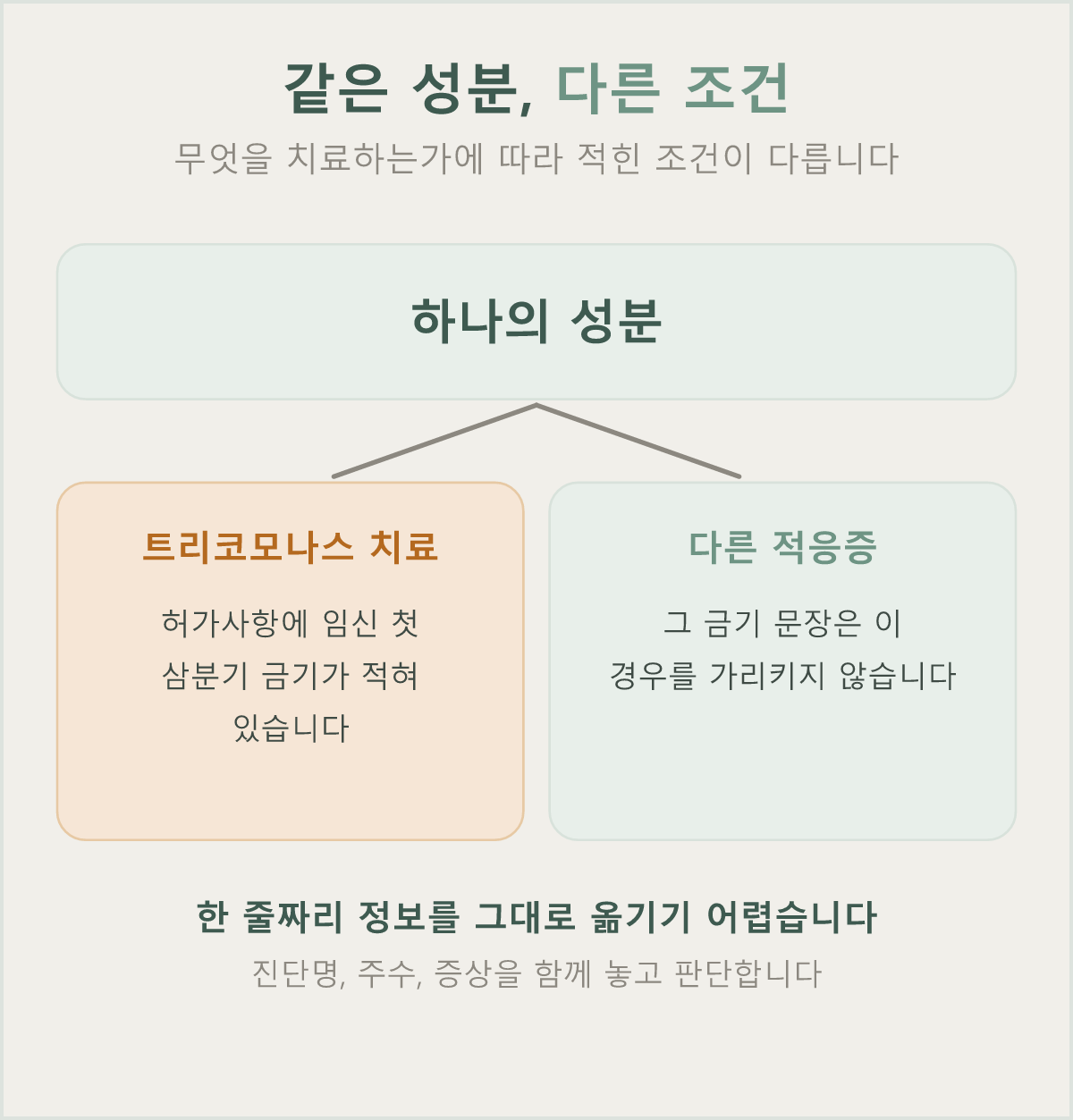 같은 성분이라도 무엇을 치료하는지에 따라 허가사항에 적힌 조건이 달라집니다