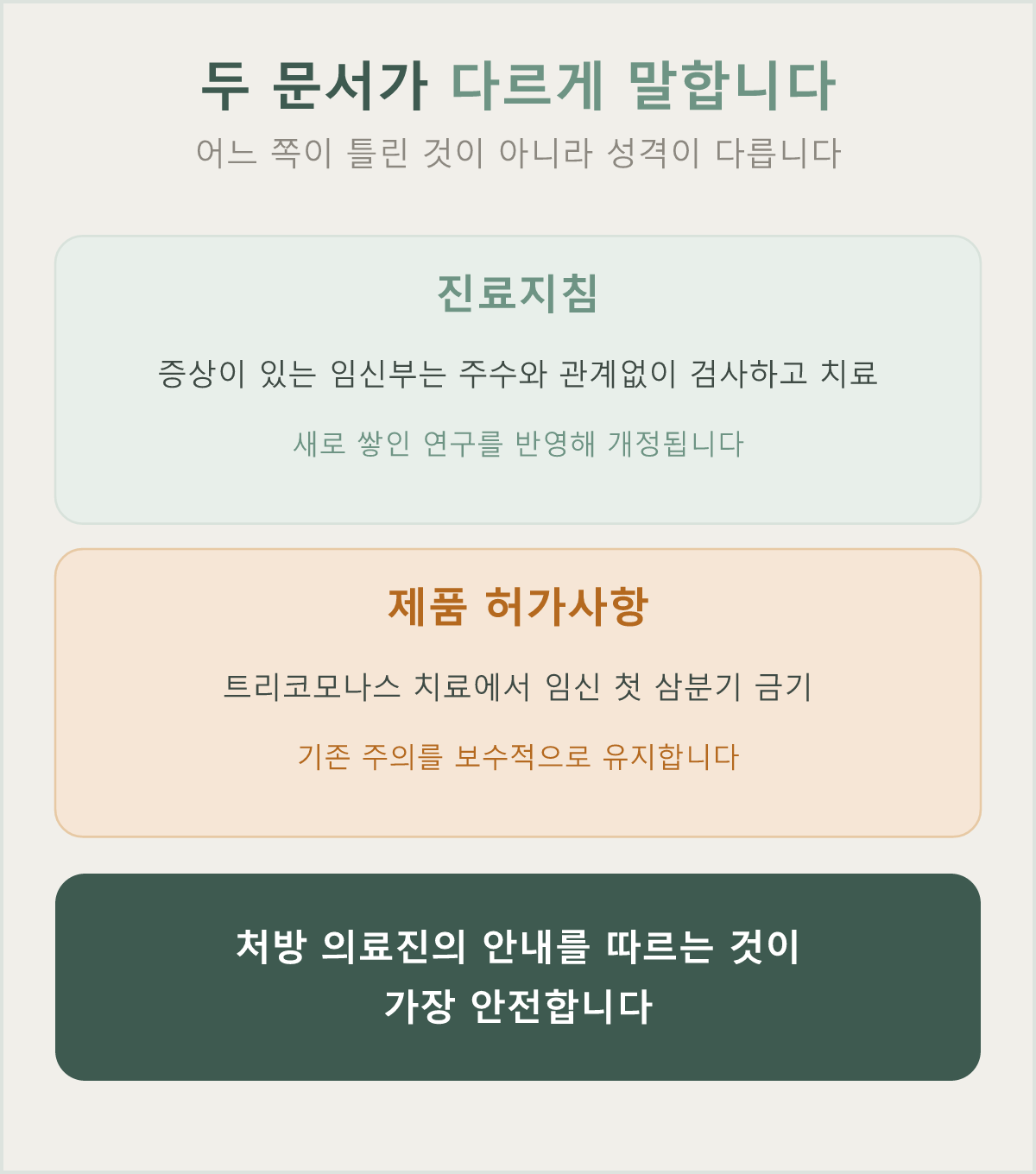 진료지침과 제품 허가사항이 서로 다른 안내를 하는 구간입니다