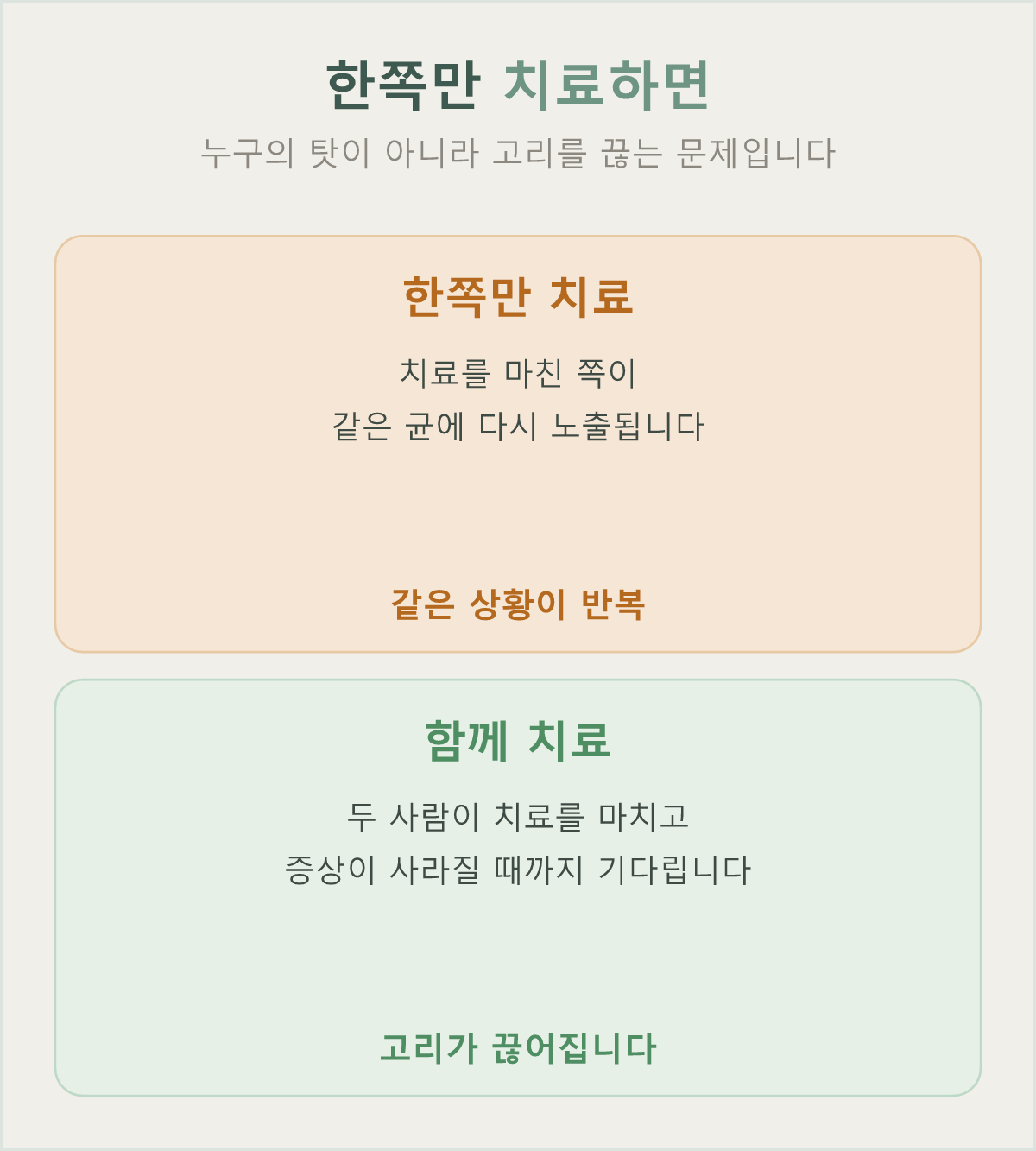 한쪽만 치료하면 재감염의 고리가 남습니다