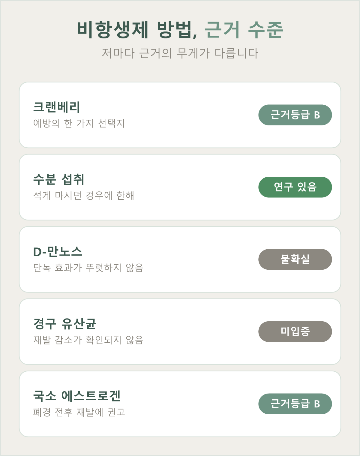 크랜베리·수분·질 에스트로겐 등 비항생제 방법은 근거 수준이 저마다 다릅니다