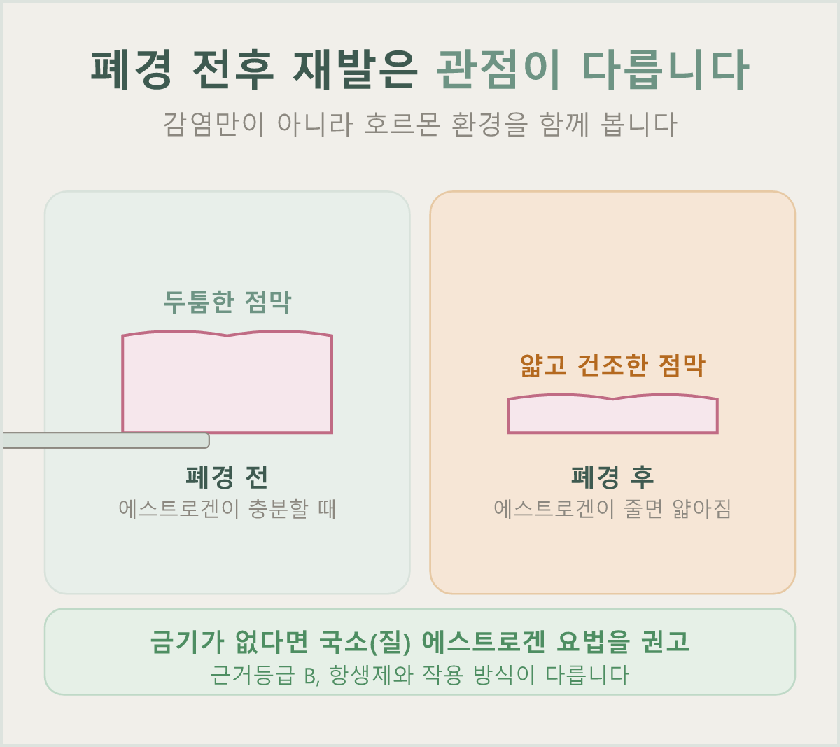 폐경 전후 재발은 감염이 아닐 수 있어 국소 에스트로겐 등 호르몬 관점으로 접근합니다