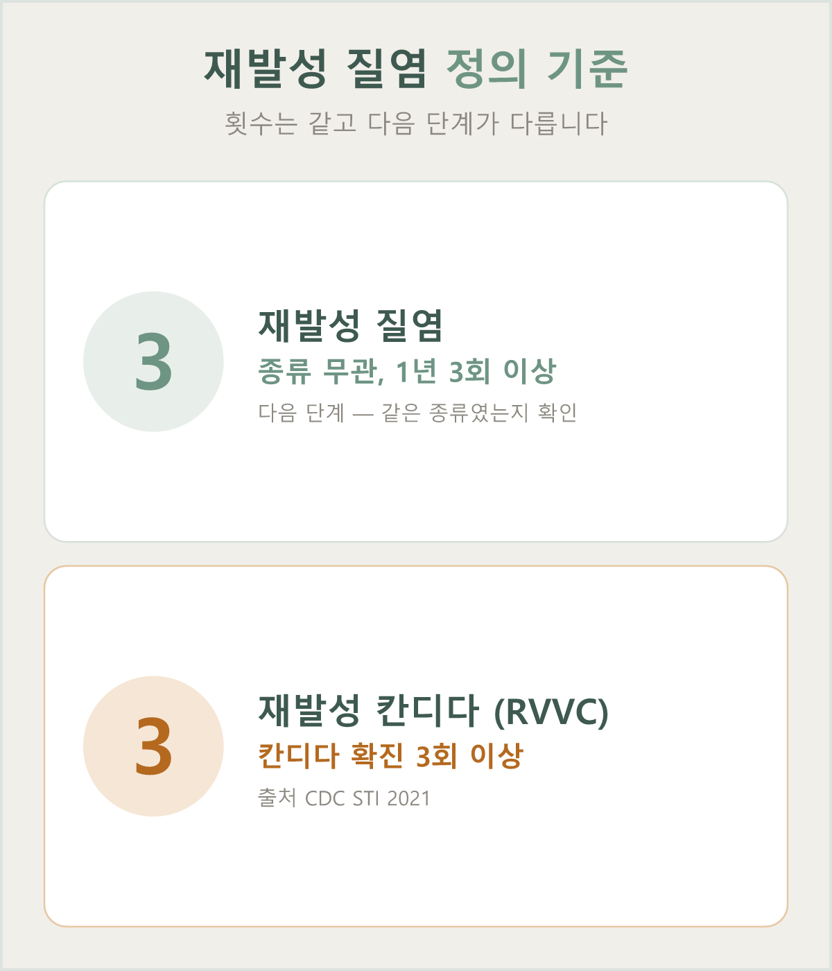 횟수 기준은 같고, 종류가 확진되었는지에 따라 다음 단계가 갈립니다