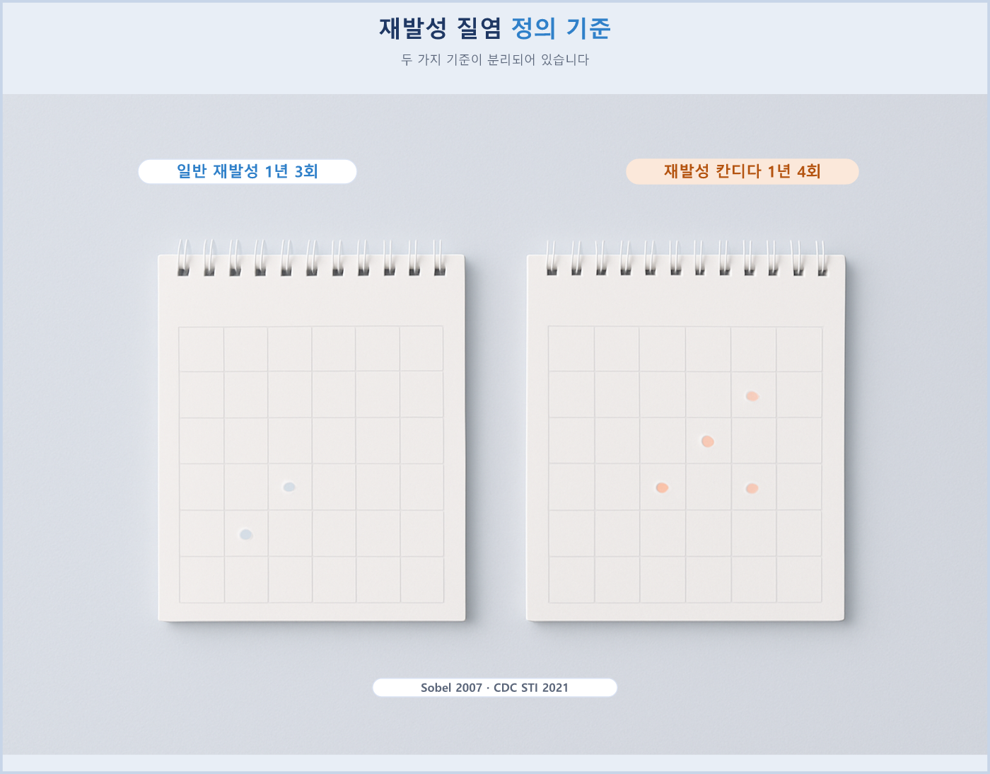 일반 재발성 질염은 1년 3회 이상, 재발성 칸디다(RVVC)는 1년 4회 이상으로 구분합니다