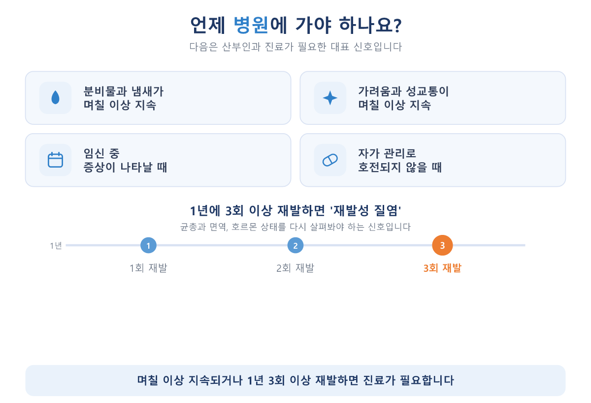 질염_내원_타이밍_재발기준_시각화.png