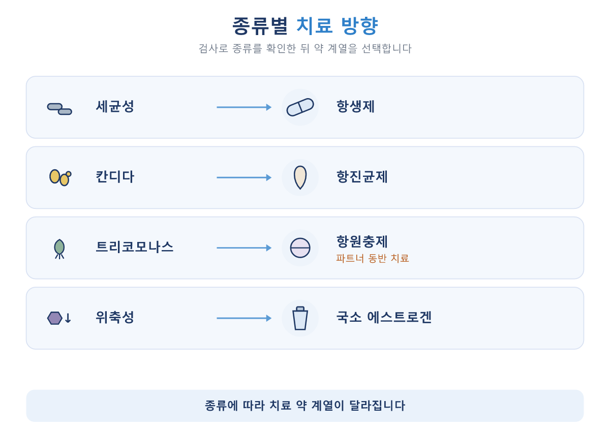 질염_종류별_치료_방향_플로우차트.png