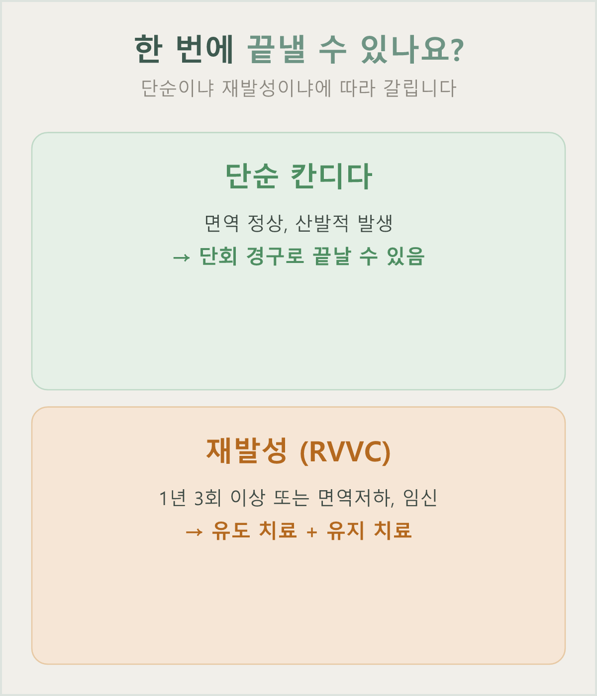 단순 칸디다와 재발성 칸디다의 치료 기간 분기