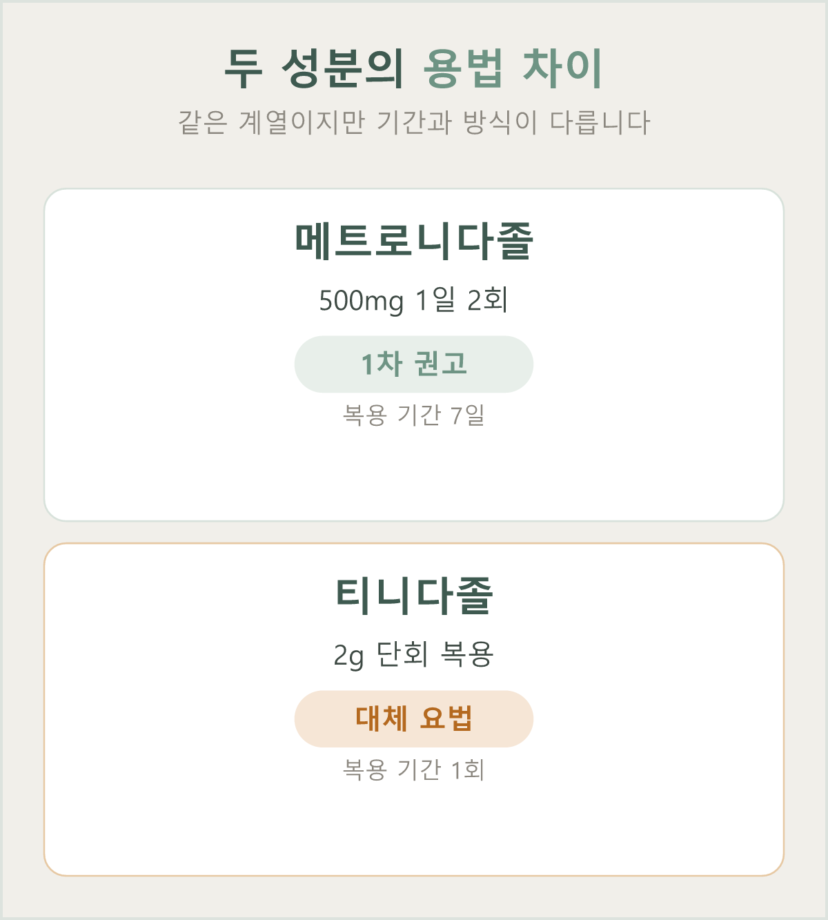 메트로니다졸과 티니다졸은 같은 계열이지만 복용 기간과 방식이 다릅니다