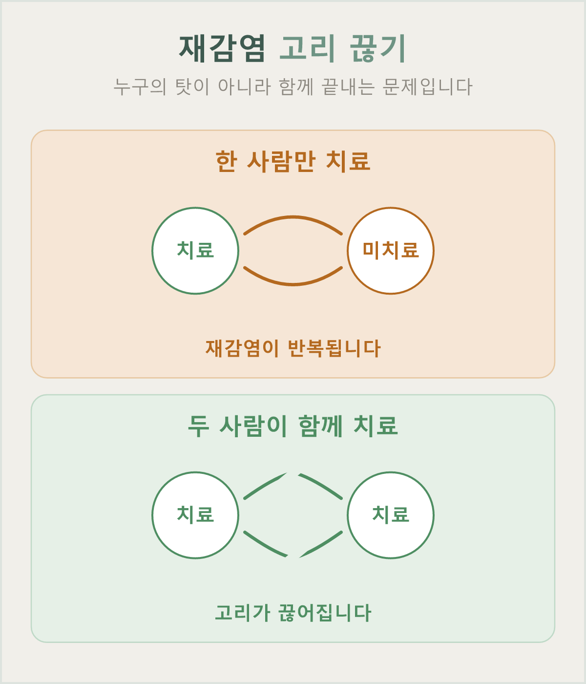 한 사람만 치료하면 재감염 고리가 이어지고, 두 사람이 함께 치료를 마치면 고리가 끊어집니다